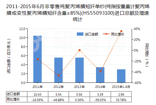 2011-2015年6月非零售純聚丙烯腈短纖單紗(純指按重量計聚丙烯腈或變性聚丙烯腈短纖含量≥85%)(HS55093100)進口總額及增速統(tǒng)計 2011-2015年6月非零售純聚丙烯腈短纖單紗(純指按重量計聚丙烯腈或變性聚丙烯腈短纖含量≥85%)(HS55093100)進口總額及增速統(tǒng)計